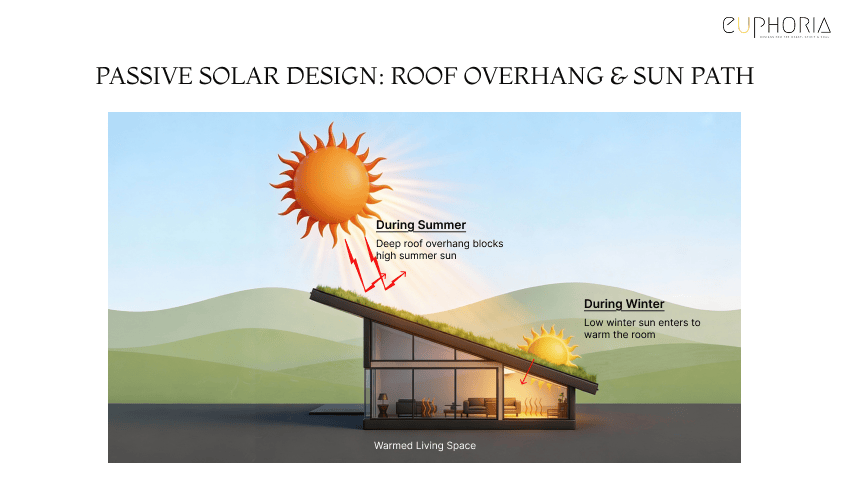 Deep Cantilever for Solar Control Modern Minimalist Villa Design Ideas