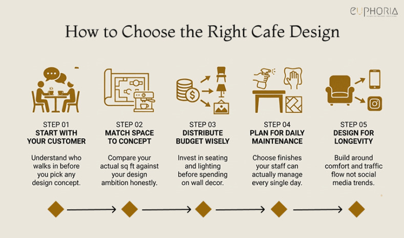 How to Choose the Right Cafe Design Idea Without Regret Later