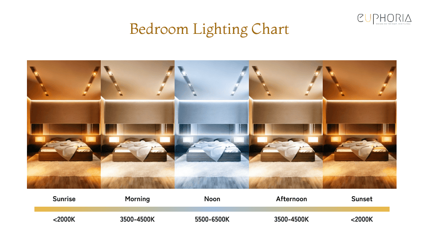 Modern Bedroom Design Idea Using Circadian Lights
